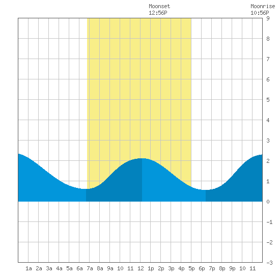 Massaponax tide chart for Tuesday, November 15, 2022
