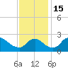 Massaponax tide chart for Tuesday, November 15, 2022