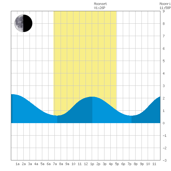 Massaponax tide chart for Wednesday, November 16, 2022