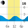 Massaponax tide chart for Wednesday, November 16, 2022