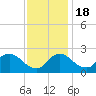 Massaponax tide chart for Friday, November 18, 2022