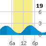 Massaponax tide chart for Saturday, November 19, 2022