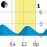 Massaponax tide chart for Tuesday, November 1, 2022