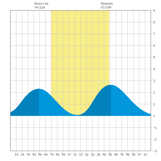 Massaponax tide chart for Monday, November 21, 2022