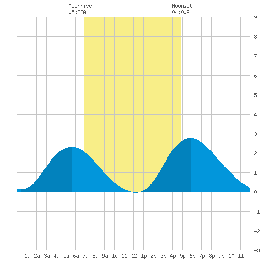 Massaponax tide chart for Tuesday, November 22, 2022