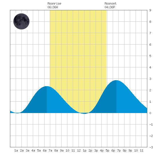 Massaponax tide chart for Wednesday, November 23, 2022