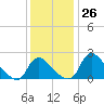 Massaponax tide chart for Saturday, November 26, 2022