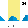 Massaponax tide chart for Monday, November 28, 2022