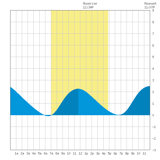 Massaponax tide chart for Tuesday, November 29, 2022