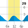 Massaponax tide chart for Tuesday, November 29, 2022