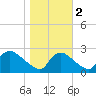 Massaponax tide chart for Wednesday, November 2, 2022