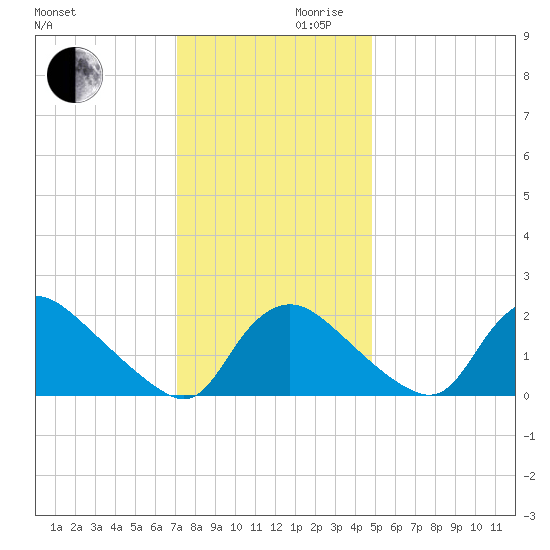 Massaponax tide chart for Wednesday, November 30, 2022