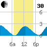 Massaponax tide chart for Wednesday, November 30, 2022