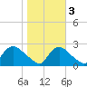 Massaponax tide chart for Thursday, November 3, 2022