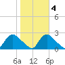 Massaponax tide chart for Friday, November 4, 2022