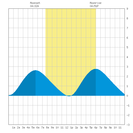 Massaponax tide chart for Saturday, November 5, 2022