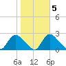 Massaponax tide chart for Saturday, November 5, 2022