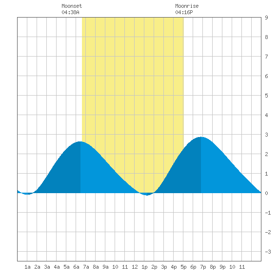 Massaponax tide chart for Sunday, November 6, 2022