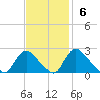 Massaponax tide chart for Sunday, November 6, 2022