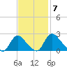 Massaponax tide chart for Monday, November 7, 2022
