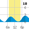 Massaponax tide chart for Saturday, December 10, 2022