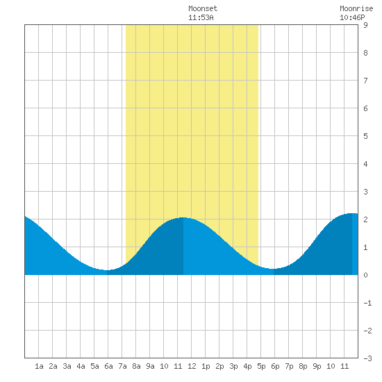 Massaponax tide chart for Wednesday, December 14, 2022
