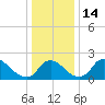 Massaponax tide chart for Wednesday, December 14, 2022