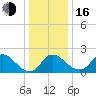 Massaponax tide chart for Friday, December 16, 2022
