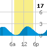 Massaponax tide chart for Saturday, December 17, 2022