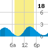 Massaponax tide chart for Sunday, December 18, 2022