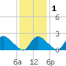 Massaponax tide chart for Thursday, December 1, 2022