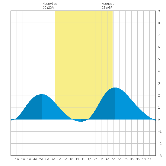 Massaponax tide chart for Wednesday, December 21, 2022