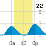 Massaponax tide chart for Thursday, December 22, 2022