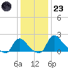 Massaponax tide chart for Friday, December 23, 2022