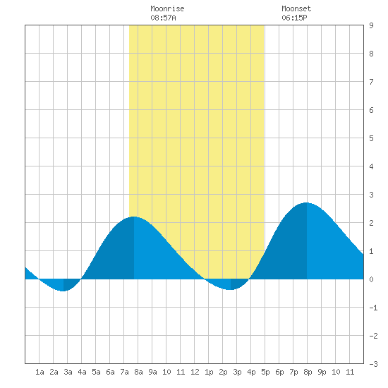 Massaponax tide chart for Saturday, December 24, 2022