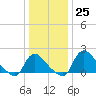 Massaponax tide chart for Sunday, December 25, 2022