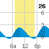 Massaponax tide chart for Monday, December 26, 2022