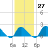 Massaponax tide chart for Tuesday, December 27, 2022