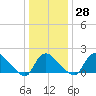Massaponax tide chart for Wednesday, December 28, 2022