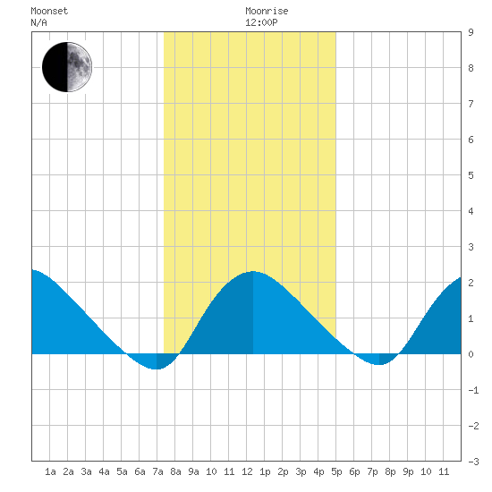 Massaponax tide chart for Thursday, December 29, 2022