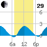 Massaponax tide chart for Thursday, December 29, 2022