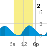 Massaponax tide chart for Friday, December 2, 2022