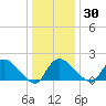 Massaponax tide chart for Friday, December 30, 2022