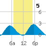 Massaponax tide chart for Monday, December 5, 2022