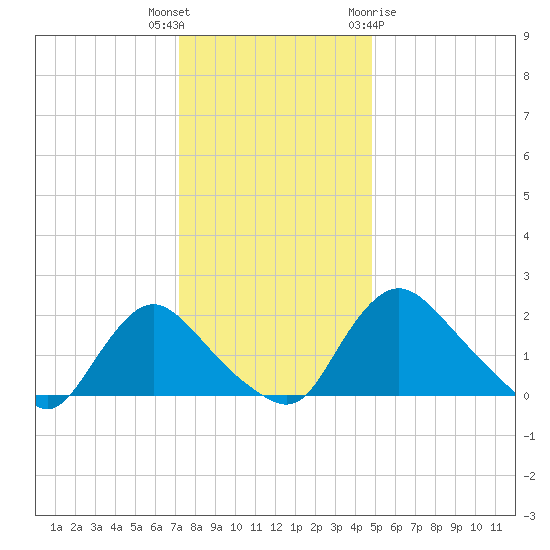 Massaponax tide chart for Tuesday, December 6, 2022