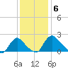 Massaponax tide chart for Tuesday, December 6, 2022