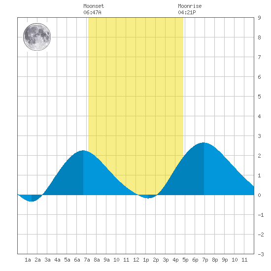 Massaponax tide chart for Wednesday, December 7, 2022