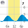 Massaponax tide chart for Wednesday, December 7, 2022