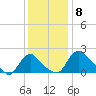 Massaponax tide chart for Thursday, December 8, 2022