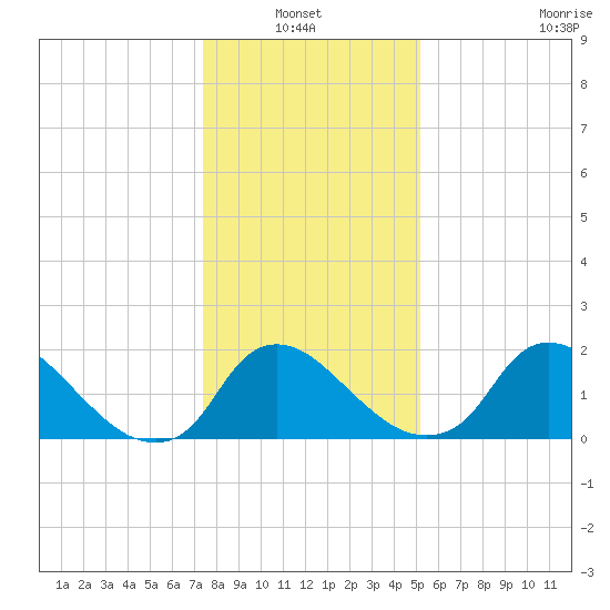 Massaponax tide chart for Thursday, January 12, 2023